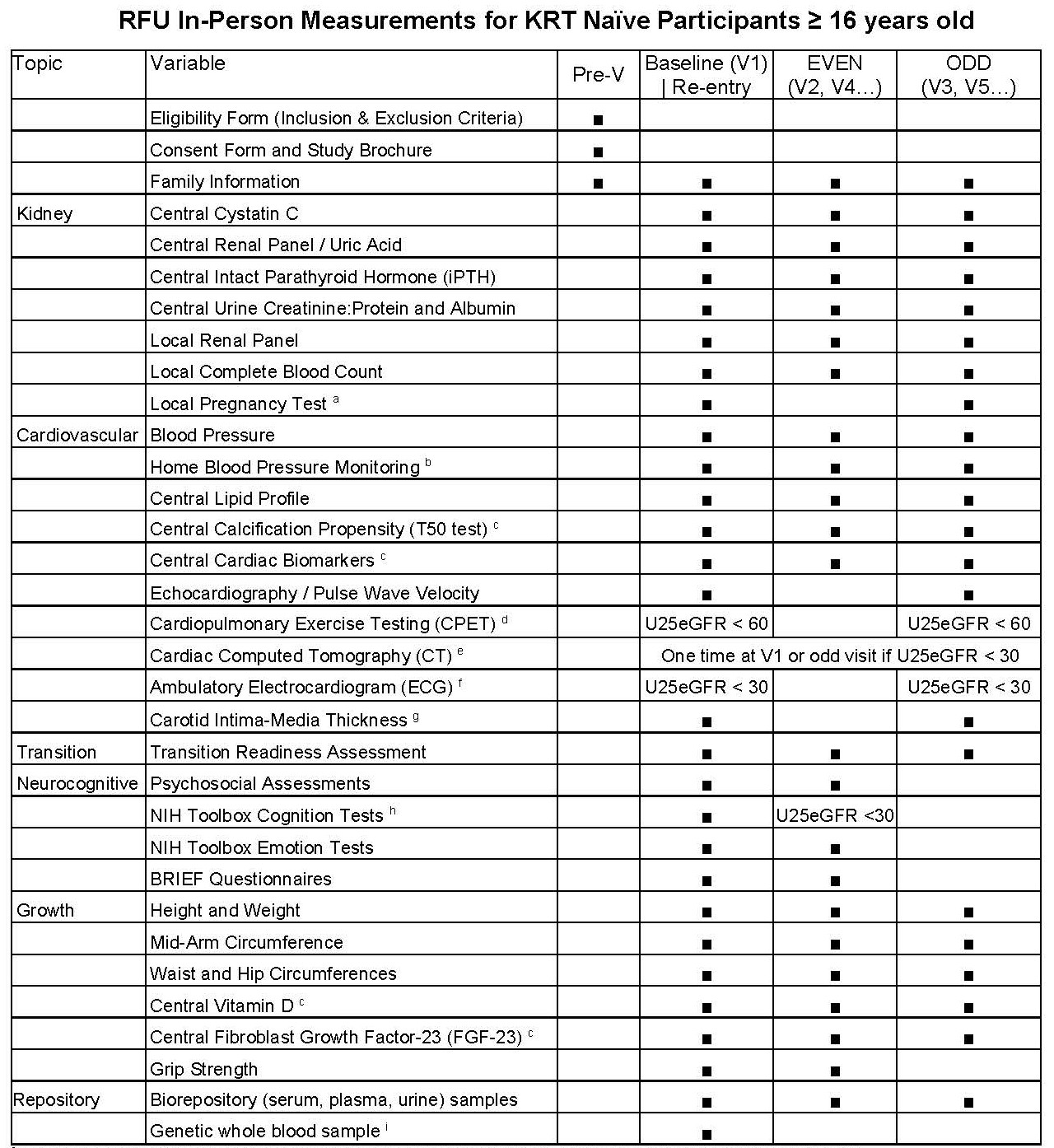 Tables of Measurements by Visit Type_Page_RFU