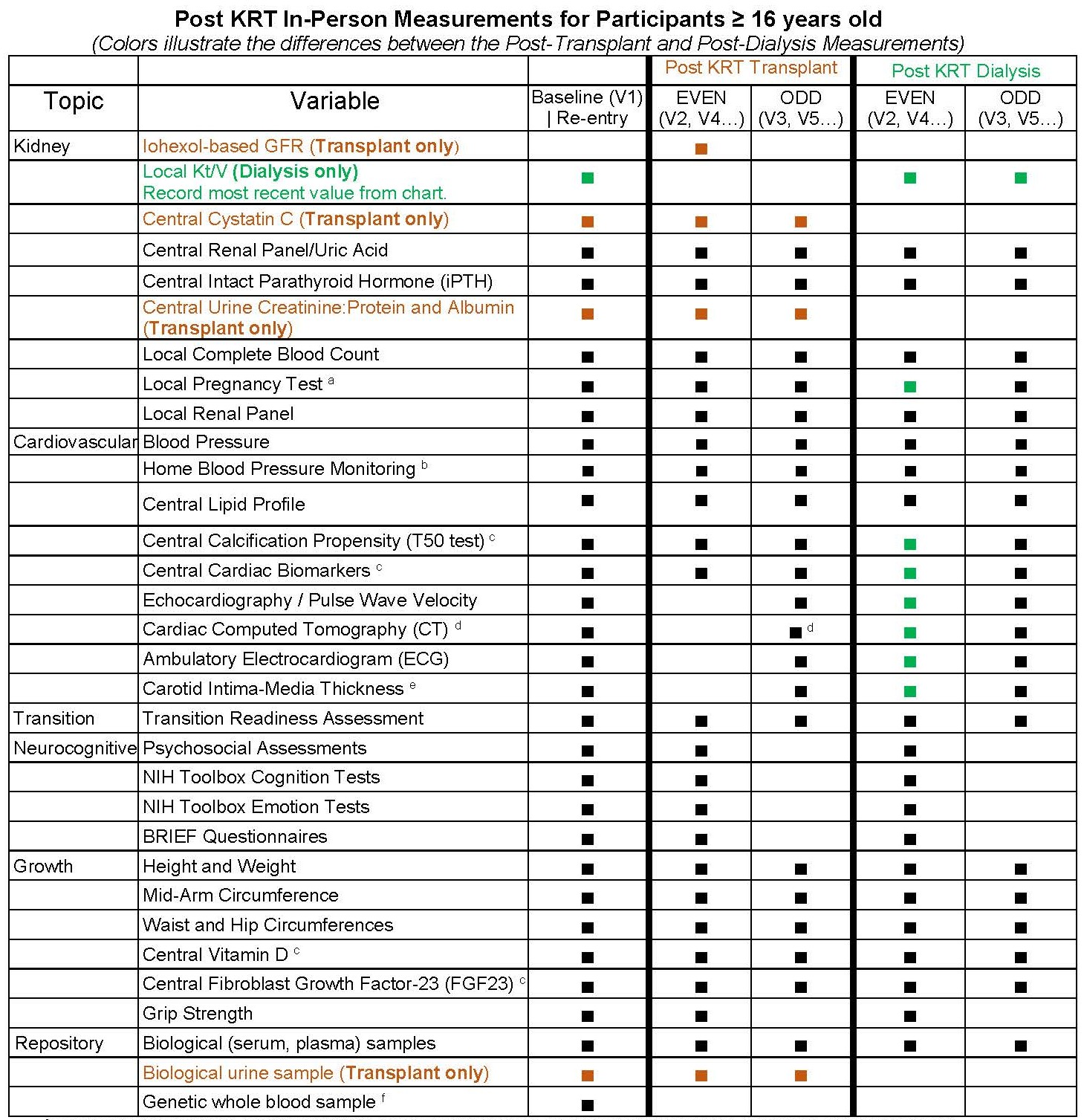 Tables of Measurements by Visit Type_Page_pKRT