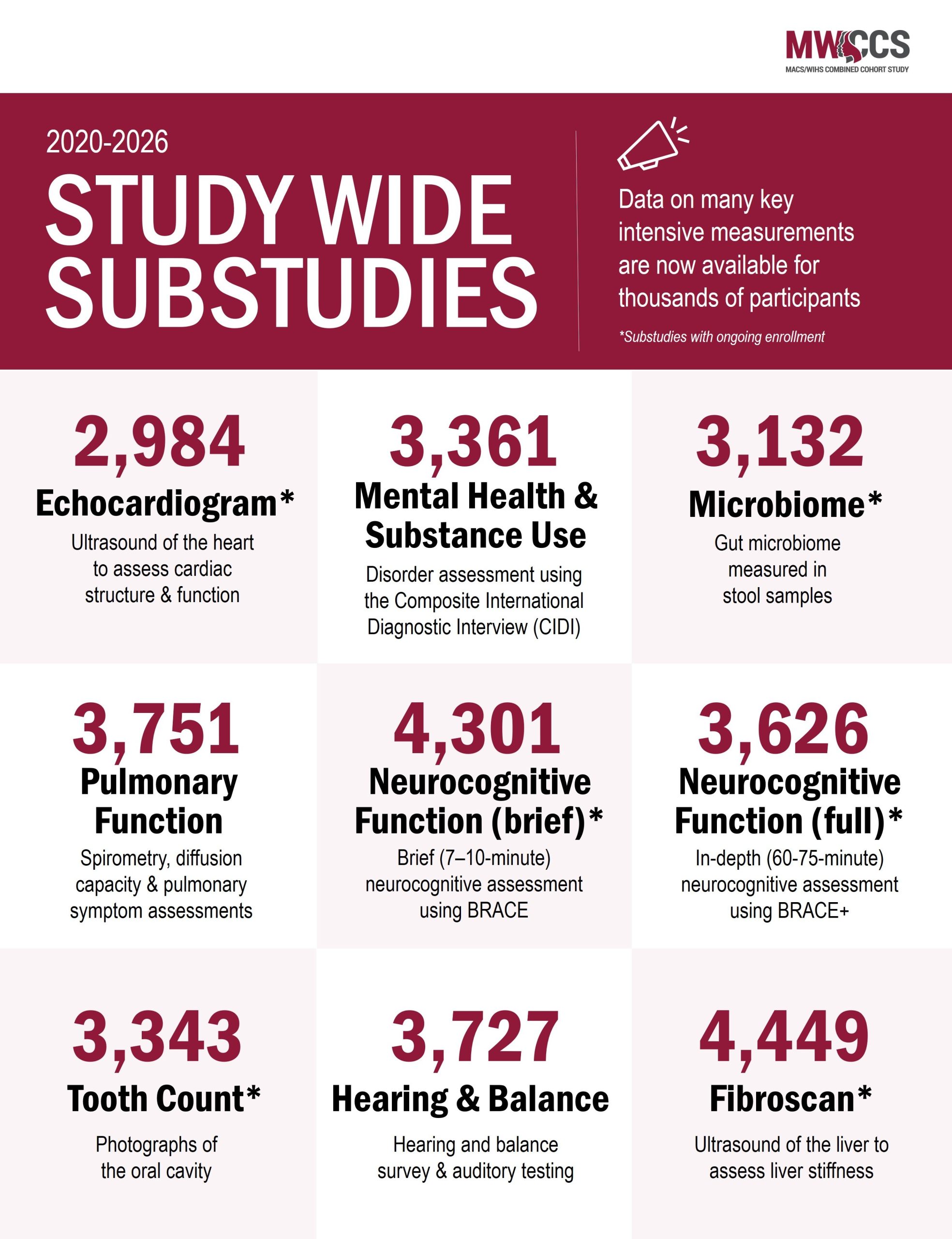 MWCCS study wide substudies overview. Data on many key intensive measurements are now available for thousands of participants. 