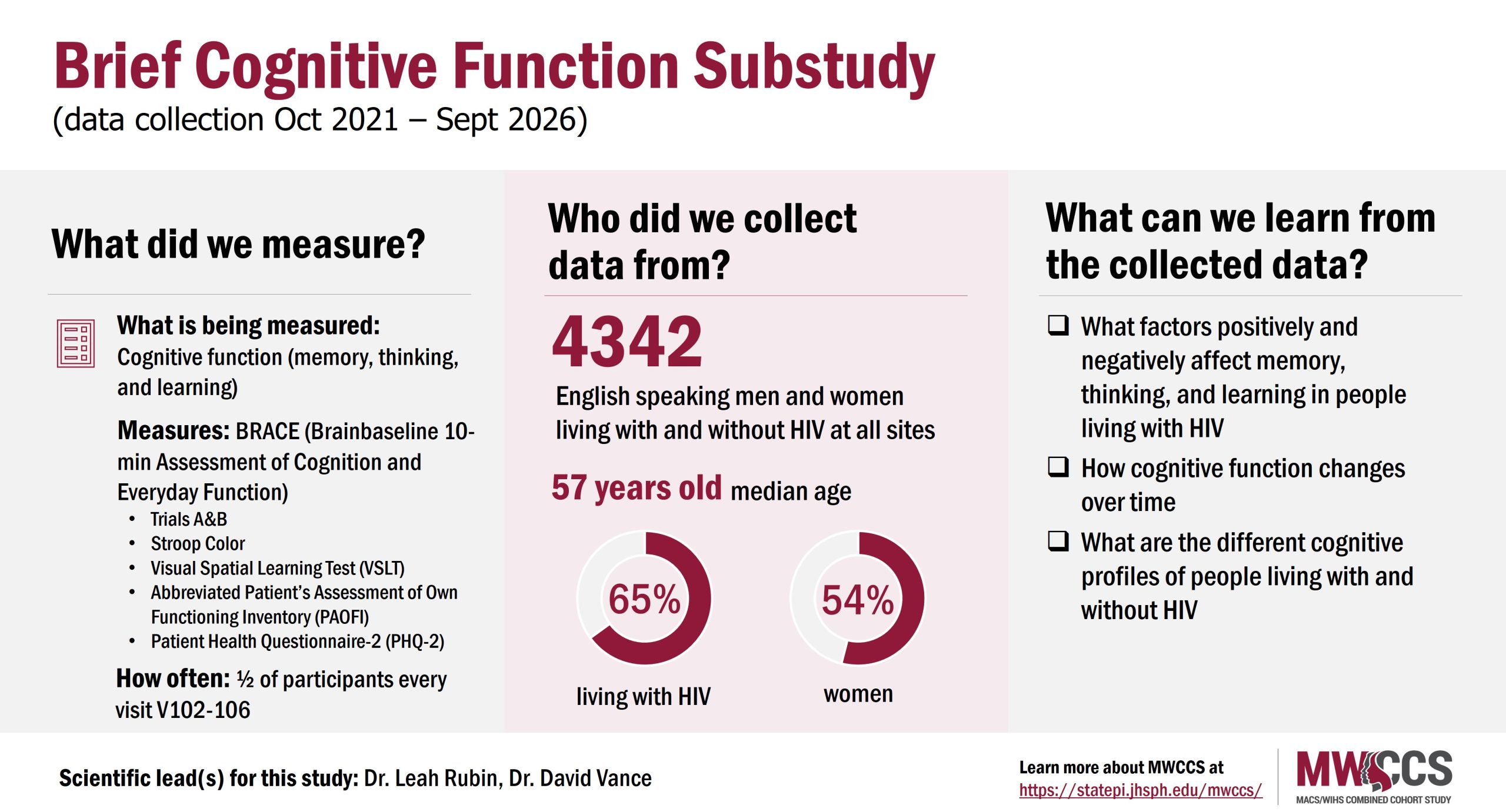 Visual abstract showing details about what was measured, who data was collected from and what we can learn from the data collected in the Brief Cognitive Substudy. Data collection from October 2021 to September 2026.