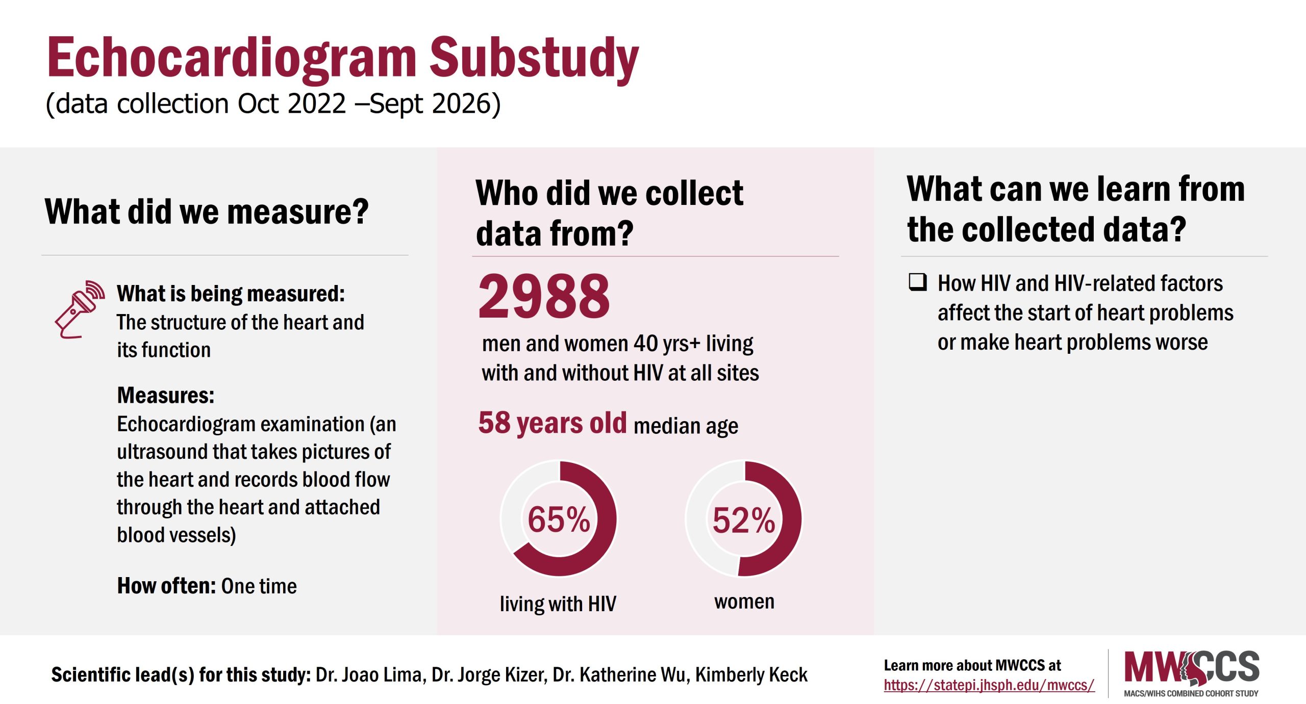 Visual abstract showing details about what was measured, who data was collected from and what we can learn from the data collected in the Echocardiogram Substudy. Data collection from October 2022 to September 2026.