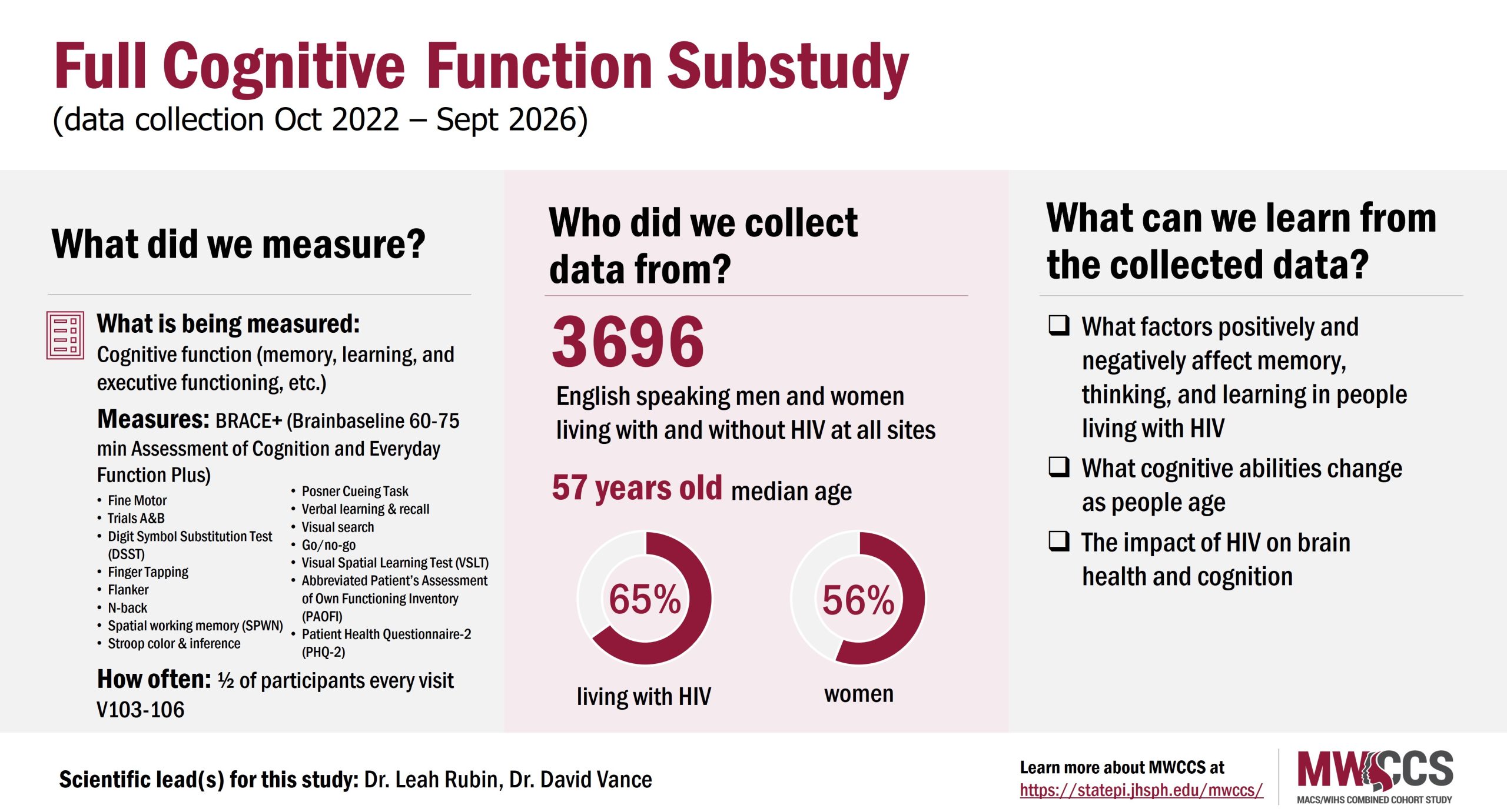 Visual abstract showing details about what was measured, who data was collected from and what we can learn from the data collected in the Full Cognitive Substudy. Data collection from October 2022 to September 2026.