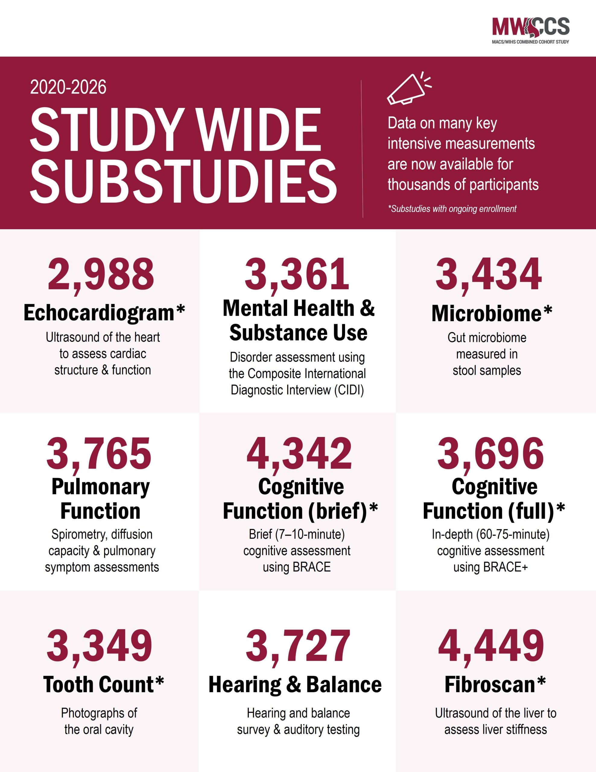MWCCS Study Wide Substudies: Data on many key intensive measurements are now available for thousands of participants! Contains substudy overview details for the thousands of participants who have enrolled in different substudies.