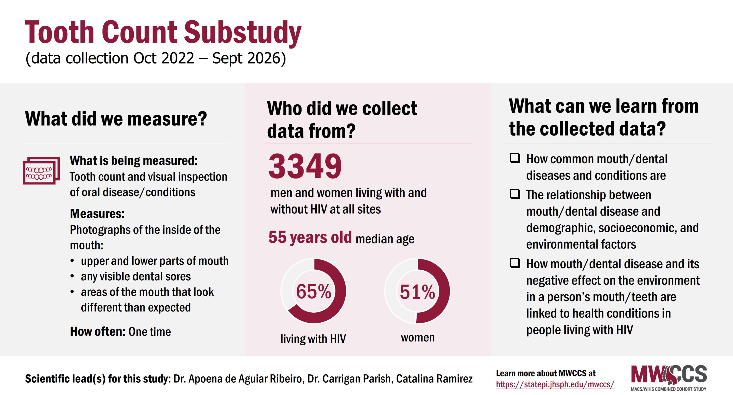 Visual abstract showing details about what was measured, who data was collected from and what we can learn from the data collected in the Tooth Count Substudy. Data collection from October 2022 to September 2026.
